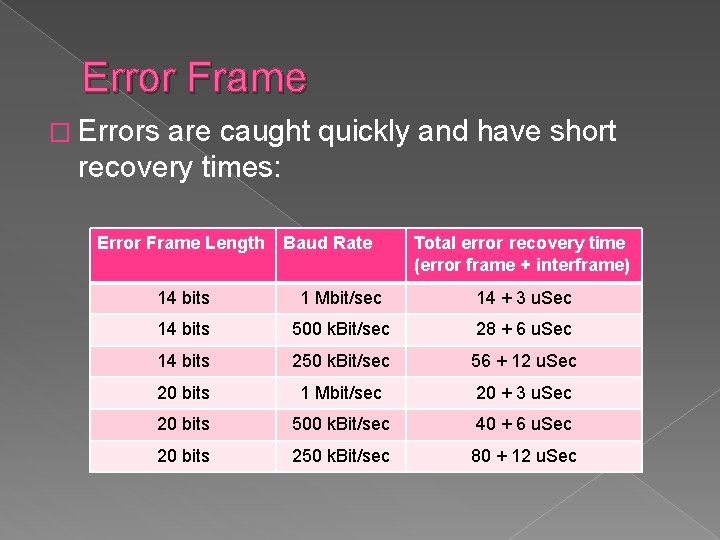 Error Frame � Errors are caught quickly and have short recovery times: Error Frame