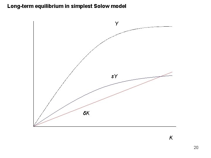 Long-term equilibrium in simplest Solow model Y s. Y δK K 20 