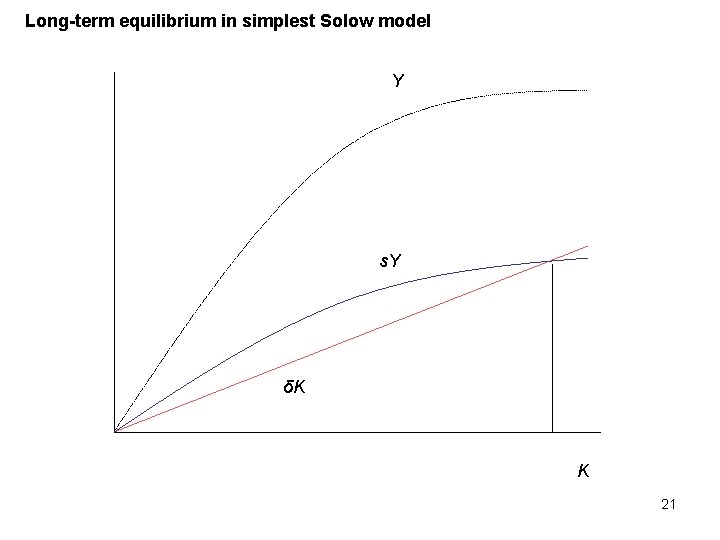 Long-term equilibrium in simplest Solow model Y s. Y δK K 21 