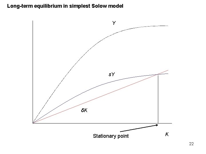 Long-term equilibrium in simplest Solow model Y s. Y δK Stationary point K 22