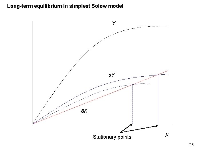 Long-term equilibrium in simplest Solow model Y s. Y δK Stationary points K 23