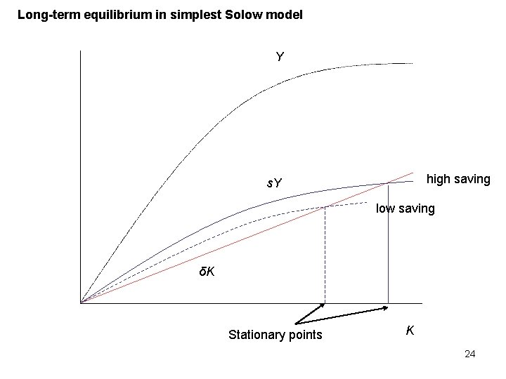 Long-term equilibrium in simplest Solow model Y high saving s. Y low saving δK