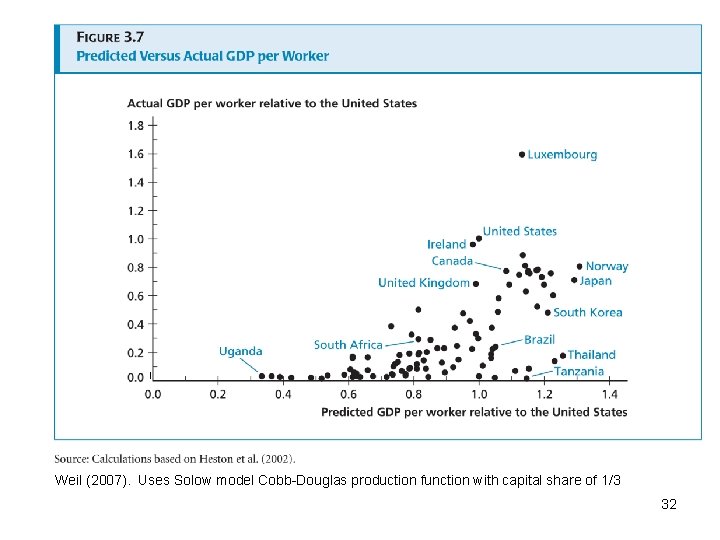Weil (2007). Uses Solow model Cobb-Douglas production function with capital share of 1/3 32