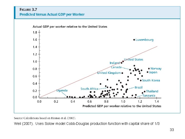 Weil (2007). Uses Solow model Cobb-Douglas production function with capital share of 1/3 33