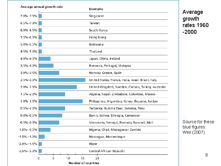 Average growth rates 1960 -2000 Source for these blue figures: Weil (2007) 8 