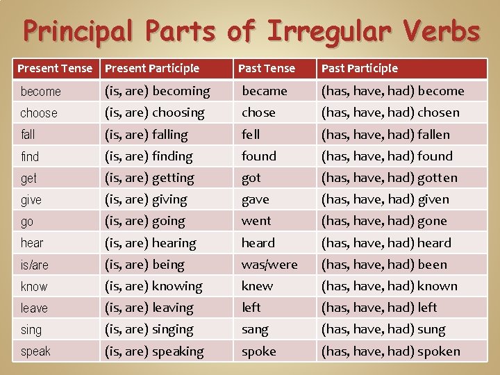 Principal Parts of Irregular Verbs Present Tense Present Participle Past Tense Past Participle become