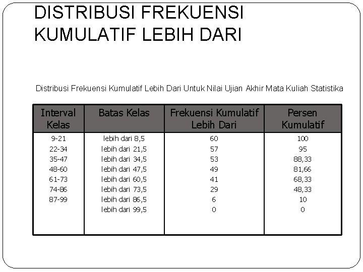 DISTRIBUSI FREKUENSI KUMULATIF LEBIH DARI Distribusi Frekuensi Kumulatif Lebih Dari Untuk Nilai Ujian Akhir