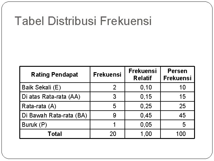 Tabel Distribusi Frekuensi Rating Pendapat Frekuensi Relatif Persen Frekuensi Baik Sekali (E) 2 0,