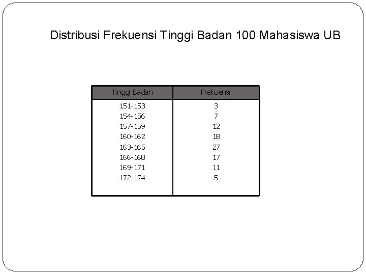 Distribusi Frekuensi Tinggi Badan 100 Mahasiswa UB Tinggi Badan Frekuensi 151 -153 154 -156