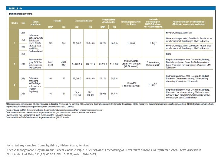 Fuchs, Sabine; Henschke, Cornelia; Blümel, Miriam; Busse, Reinhard Disease-Management-Programme für Diabetes mellitus Typ 2