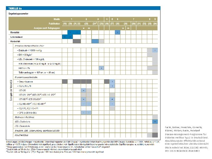 Fuchs, Sabine; Henschke, Cornelia; Blümel, Miriam; Busse, Reinhard Disease-Management-Programme für Diabetes mellitus Typ 2