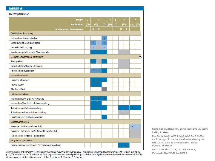 Fuchs, Sabine; Henschke, Cornelia; Blümel, Miriam; Busse, Reinhard Disease-Management-Programme für Diabetes mellitus Typ 2