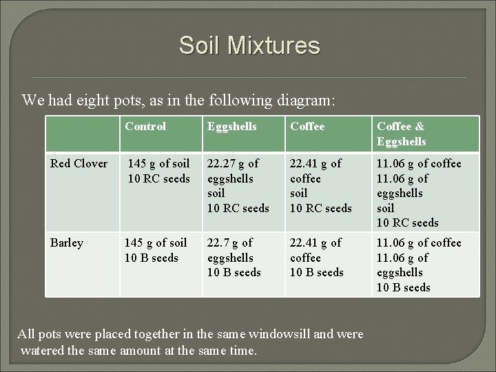 Soil Mixtures We had eight pots, as in the following diagram: Control Eggshells Coffee