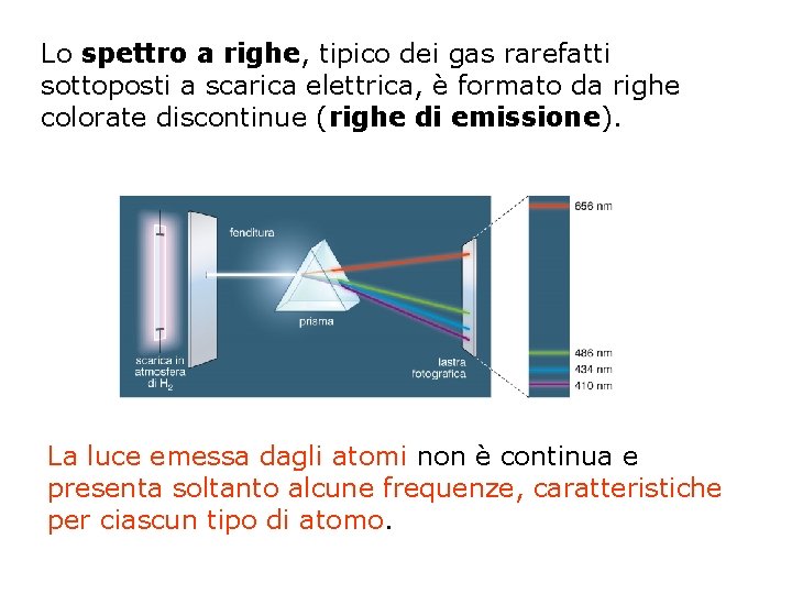 Lo spettro a righe, tipico dei gas rarefatti sottoposti a scarica elettrica, è formato