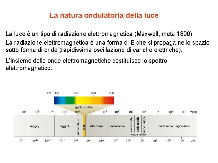 La natura ondulatoria della luce La luce è un tipo di radiazione elettromagnetica (Maxwell,