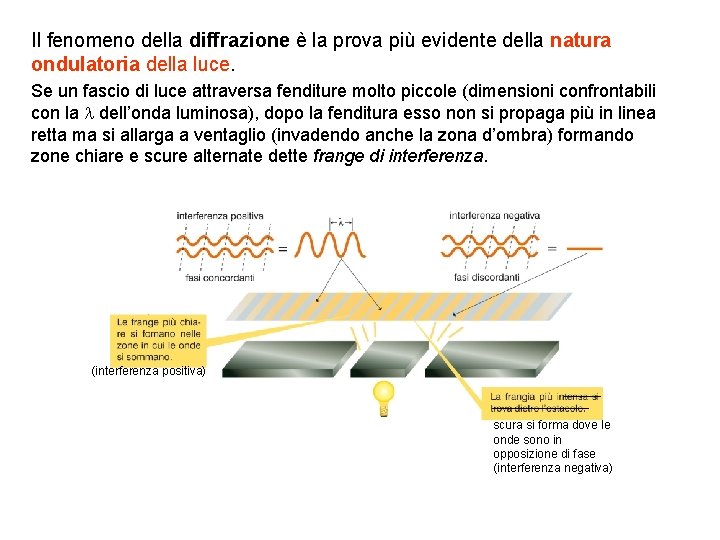 Il fenomeno della diffrazione è la prova più evidente della natura ondulatoria della luce.