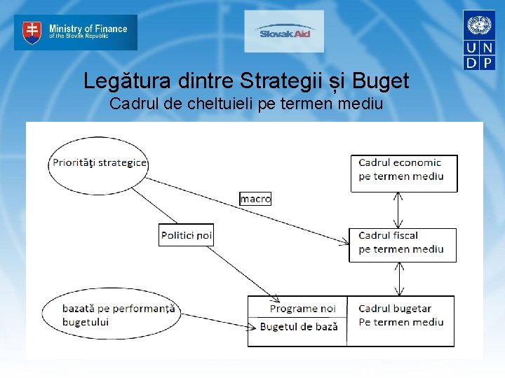 Legătura dintre Strategii și Buget Cadrul de cheltuieli pe termen mediu 