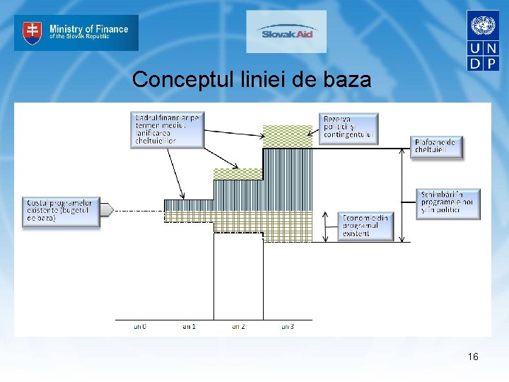 Conceptul liniei de baza 16 