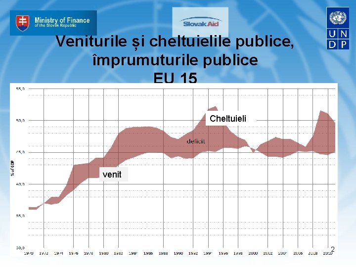 Veniturile și cheltuielile publice, împrumuturile publice EU 15 Cheltuieli venit 2 