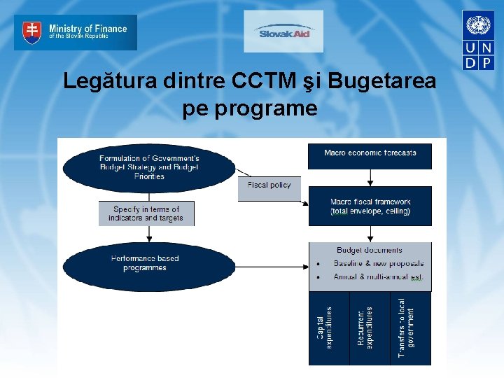 Legătura dintre CCTM şi Bugetarea pe programe 