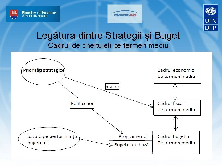 Legătura dintre Strategii și Buget Cadrul de cheltuieli pe termen mediu 