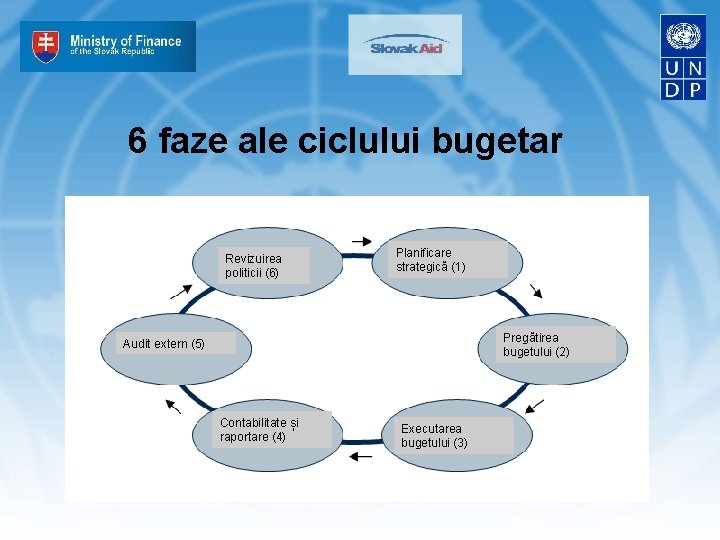 6 faze ale ciclului bugetar Revizuirea politicii (6) Planificare strategică (1) Pregătirea bugetului (2)