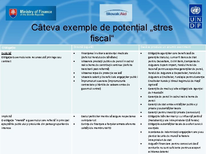 Câteva exemple de potențial „stres fiscal“ Obligație Directă (sigură) Explicită Obligația Guvernului este recunoscută