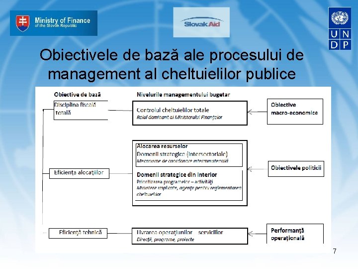 Obiectivele de bază ale procesului de management al cheltuielilor publice 7 