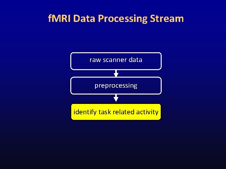 f. MRI Data Processing Stream raw scanner data preprocessing identify task related activity 