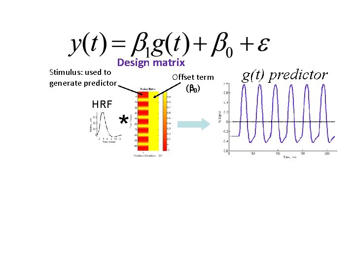 Stimulus: used to generate predictor HRF Design matrix Offset term ( 0) * g(t)