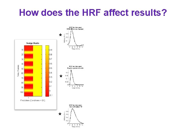 How does the HRF affect results? * * * 