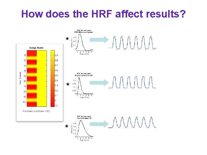 How does the HRF affect results? * * * 