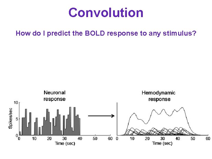 Convolution How do I predict the BOLD response to any stimulus? 