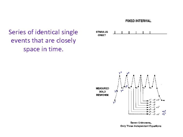 Series of identical single events that are closely space in time. h 3 h