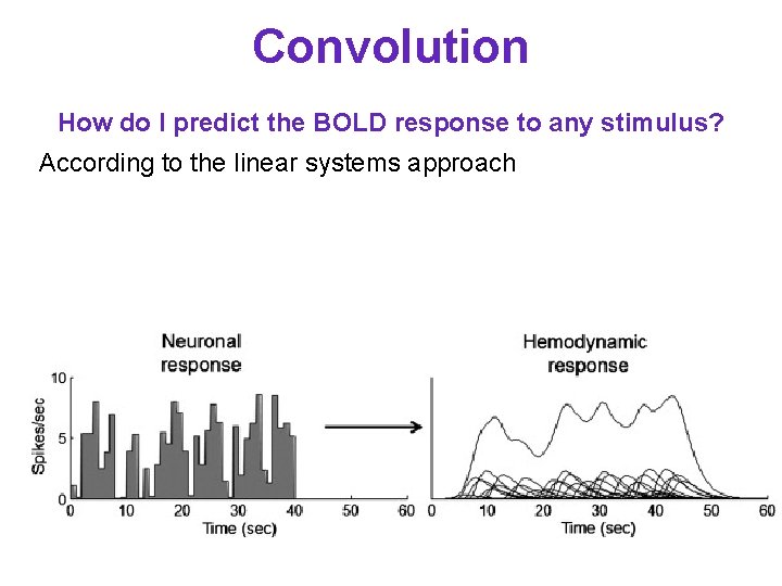 Convolution How do I predict the BOLD response to any stimulus? According to the