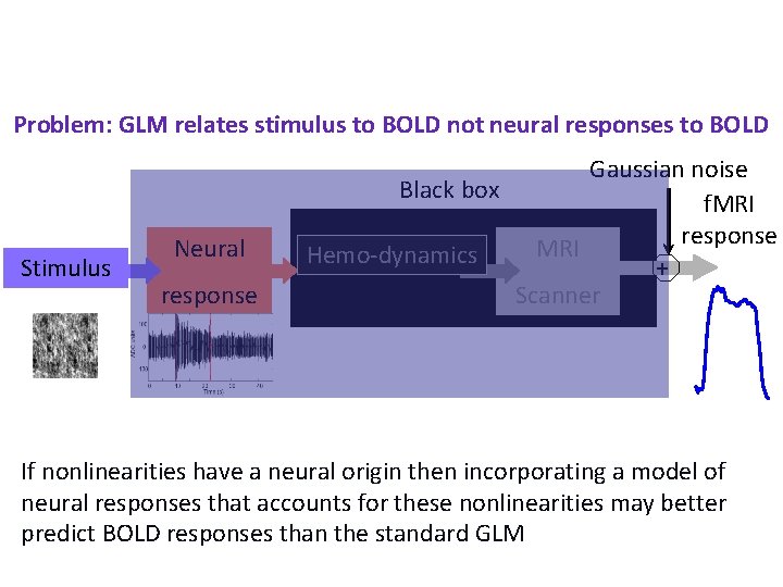 Problem: GLM relates stimulus to BOLD not neural responses to BOLD Stimulus Neural response