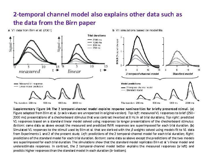 2 -temporal channel model also explains other data such as the data from the