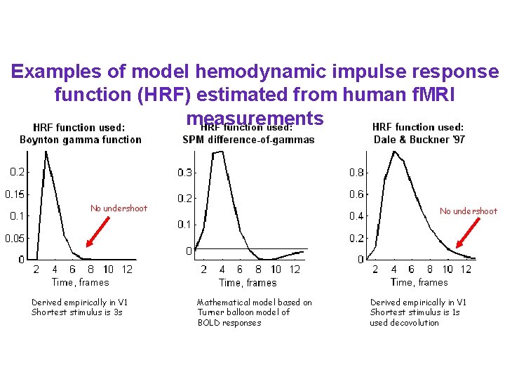 Examples of model hemodynamic impulse response function (HRF) estimated from human f. MRI measurements