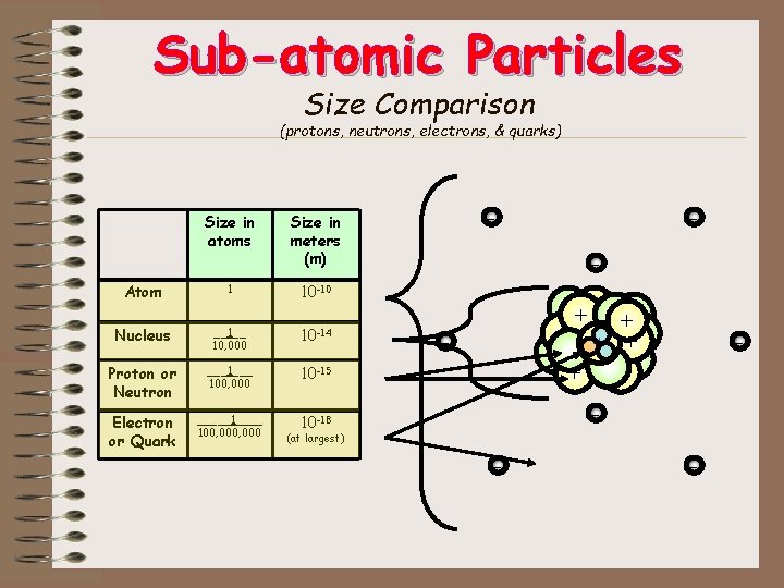 Sub-atomic Particles Size Comparison (protons, neutrons, electrons, & quarks) Size in atoms - Size Sub-atomic Particles Size Comparison (protons, neutrons, electrons, & quarks) Size in atoms - Size