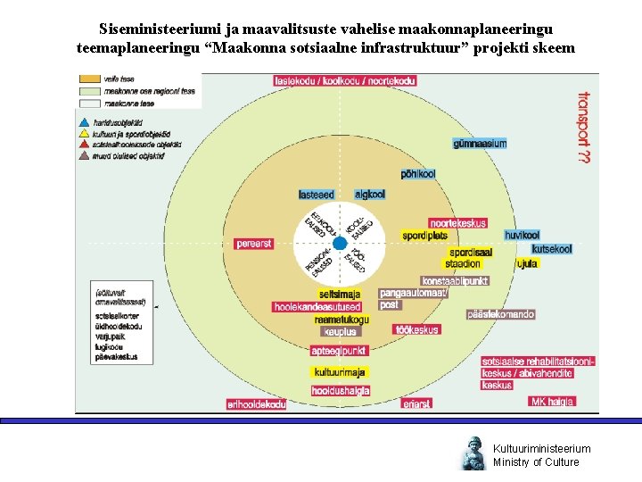 Siseministeeriumi ja maavalitsuste vahelise maakonnaplaneeringu teemaplaneeringu “Maakonna sotsiaalne infrastruktuur” projekti skeem Kultuuriministeerium Ministry of