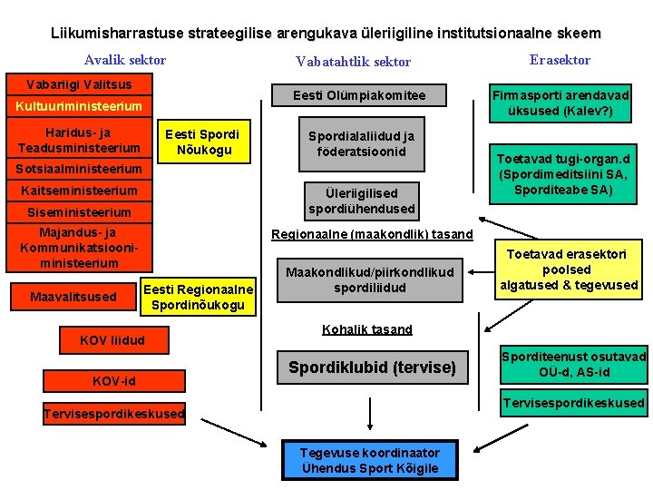 Liikumisharrastuse strateegilise arengukava üleriigiline institutsionaalne skeem Avalik sektor Vabariigi Valitsus Vabatahtlik sektor Eesti Olümpiakomitee