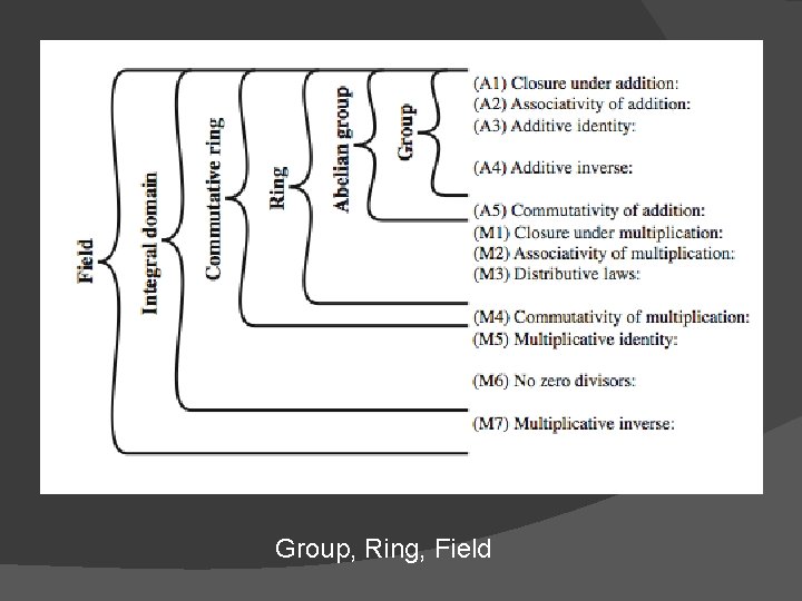 Group, Ring, Field 