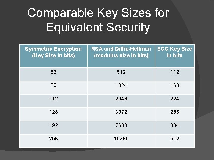 Comparable Key Sizes for Equivalent Security Symmetric Encryption (Key Size in bits) RSA and