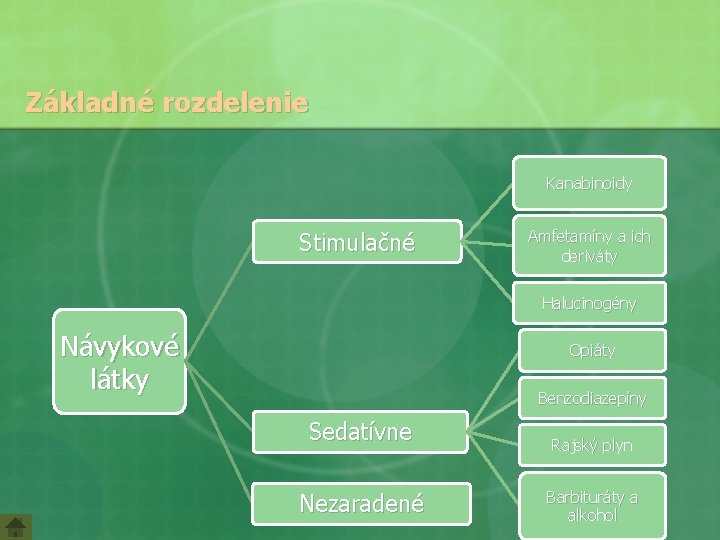 Základné rozdelenie Kanabinoidy Stimulačné Amfetamíny a ich deriváty Halucinogény Návykové látky Opiáty Benzodiazepíny Sedatívne