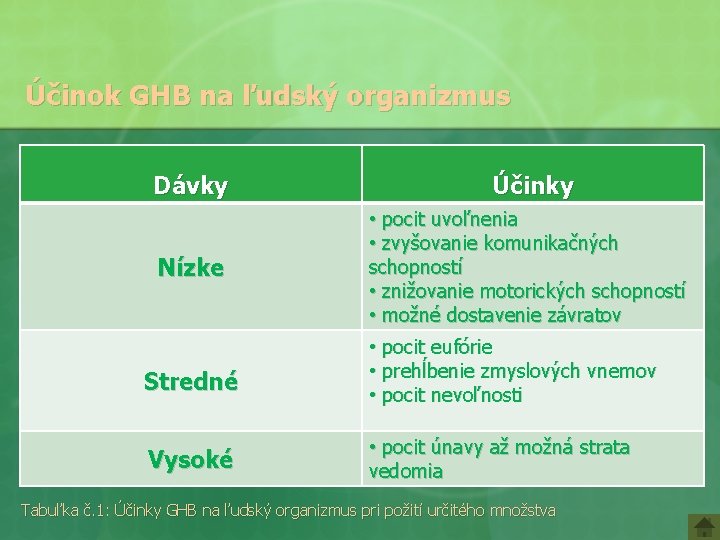 Účinok GHB na ľudský organizmus Dávky Nízke Stredné Vysoké Účinky • pocit uvoľnenia •