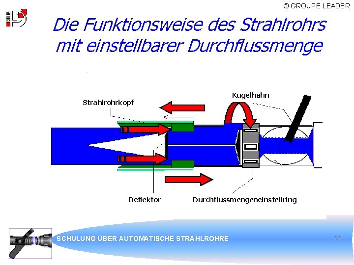 © GROUPE LEADER Die Funktionsweise des Strahlrohrs mit einstellbarer Durchflussmenge Kugelhahn Strahlrohrkopf Deflektor Durchflussmengeneinstellring