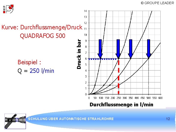 © GROUPE LEADER Beispiel : Q = 250 l/min Druck in bar Kurve: Durchflussmenge/Druck