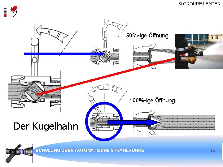 © GROUPE LEADER 50%-ige Öffnung 100%-ige Öffnung Der Kugelhahn SCHULUNG ÜBER AUTOMATISCHE STRAHLROHRE 18