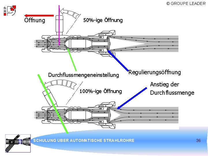 © GROUPE LEADER Öffnung 50%-ige Öffnung Durchflussmengeneinstellung Regulierungsöffnung 100%-ige Öffnung SCHULUNG ÜBER AUTOMATISCHE STRAHLROHRE