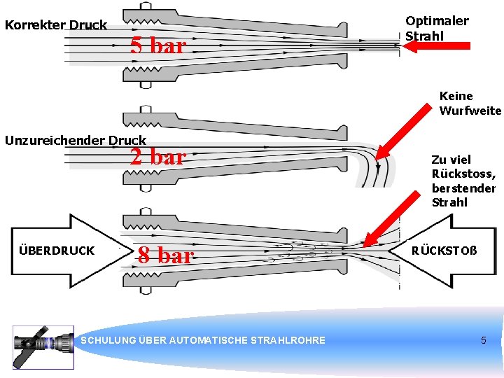 © GROUPE LEADER Korrekter Druck 5 bar Optimaler Strahl Keine Wurfweite Unzureichender Druck 2